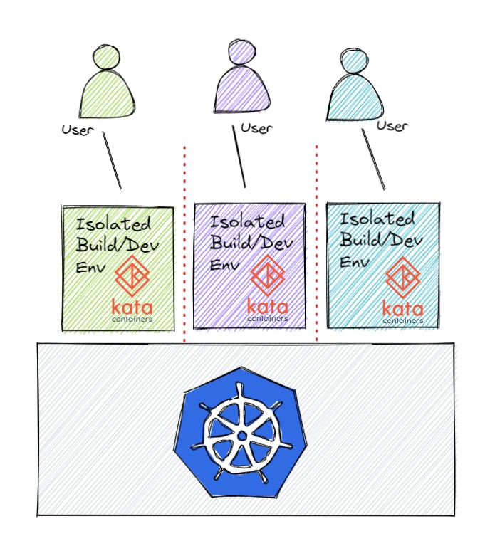 Figure 1: Isolated Build and Development Environments with Kata Containers