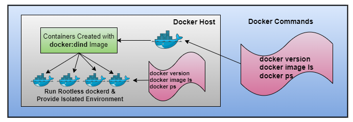 Figure 6: Docker in Docker with official Docker:dind Image