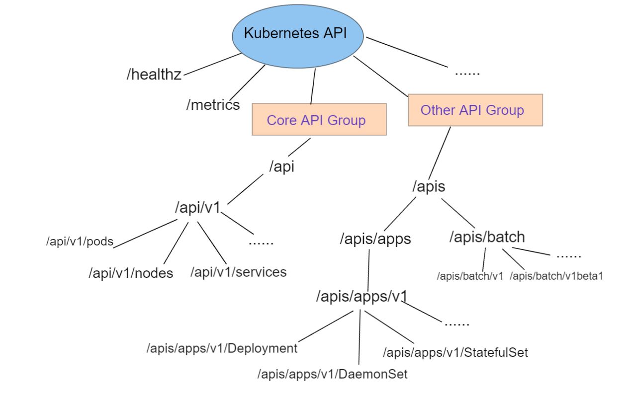 Figure 1:Kubernetes API Model