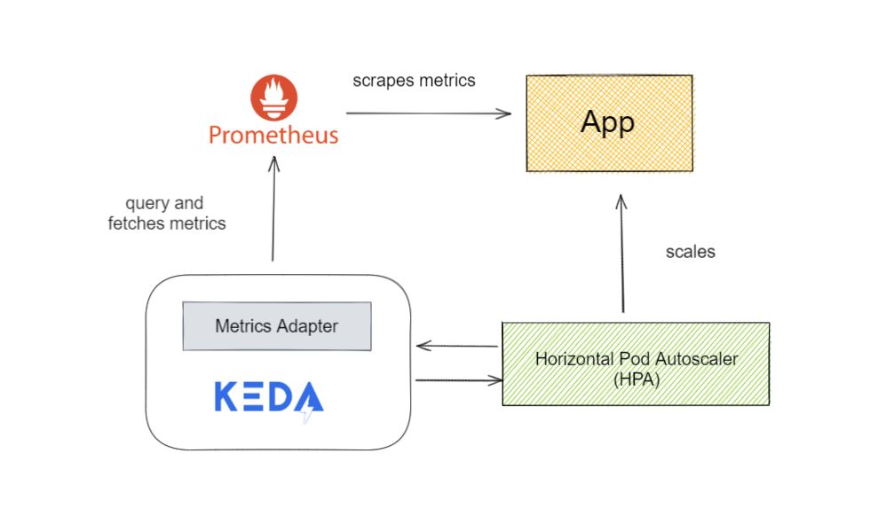 Figure 1: High-Level overview of KEDA and Prometheus