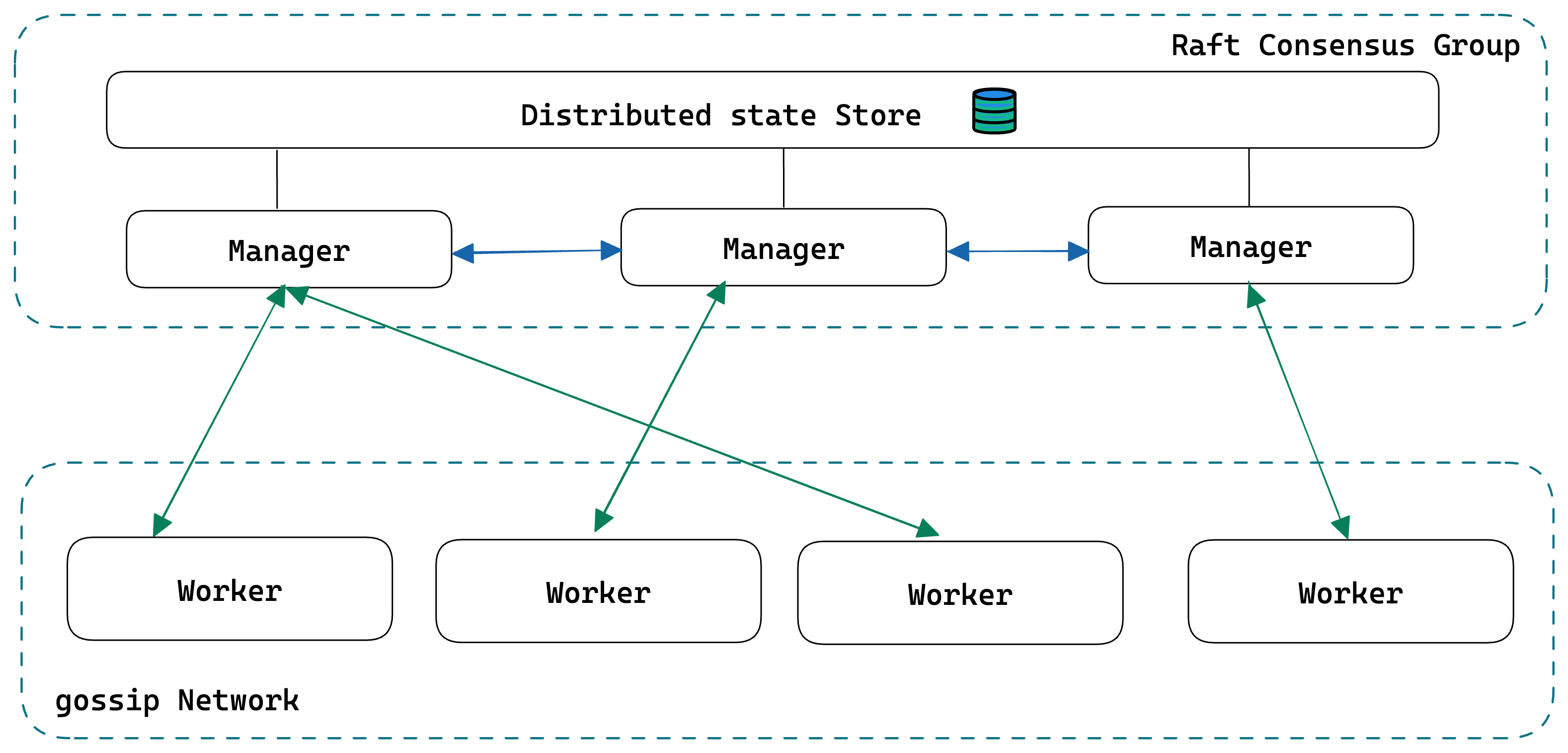 Figure 2: Docker Swarm Architecture